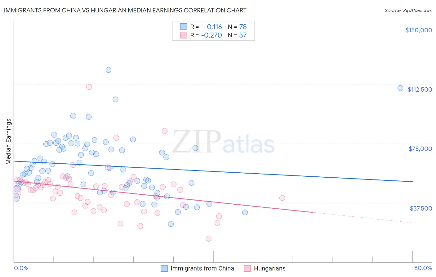 Immigrants from China vs Hungarian Median Earnings