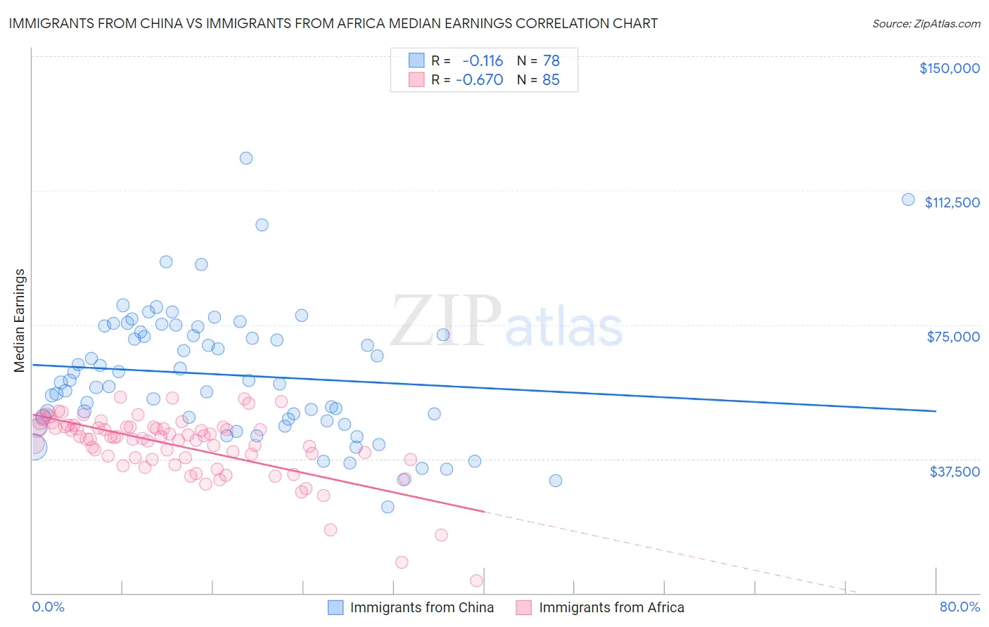 Immigrants from China vs Immigrants from Africa Median Earnings