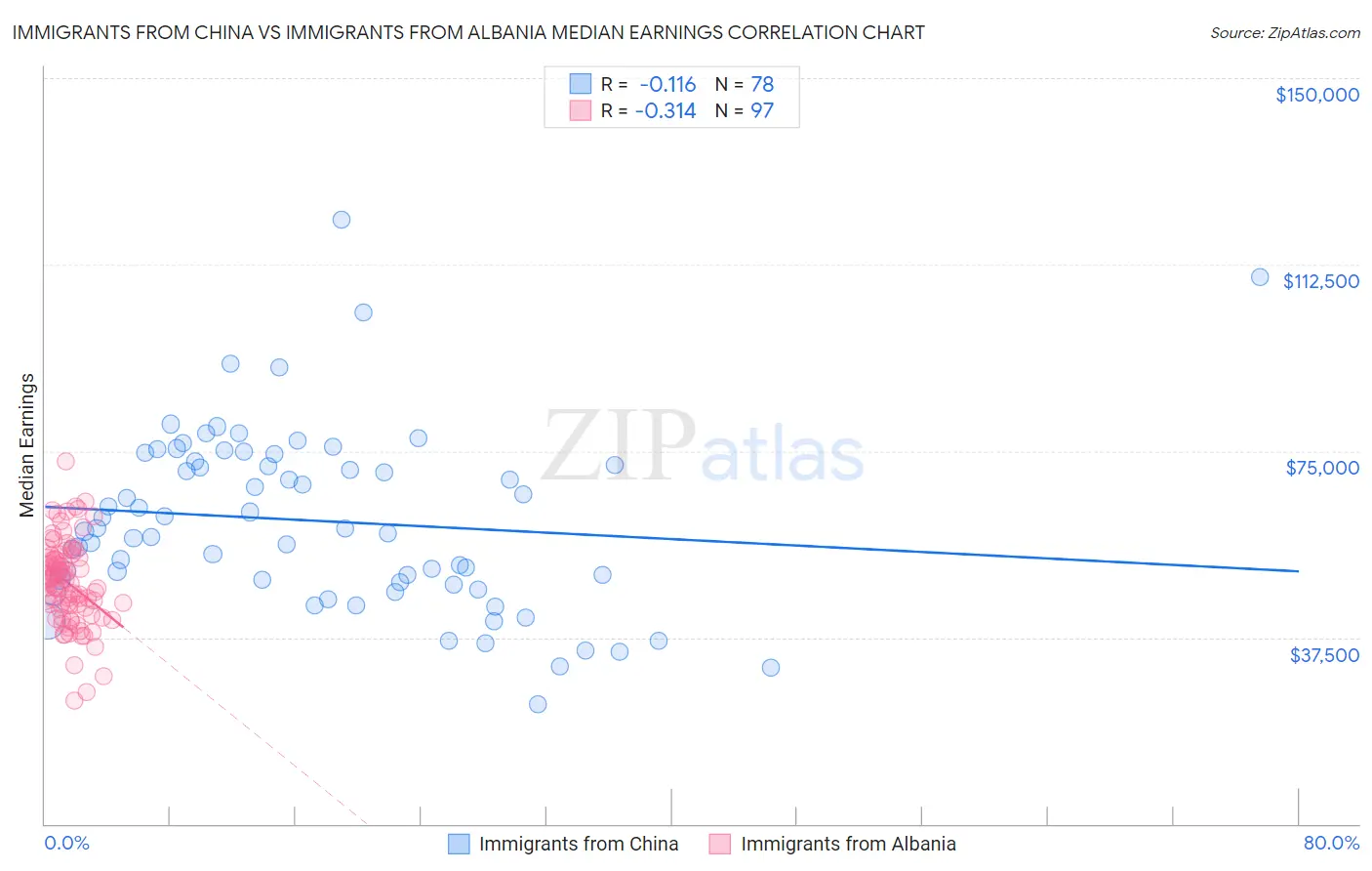 Immigrants from China vs Immigrants from Albania Median Earnings