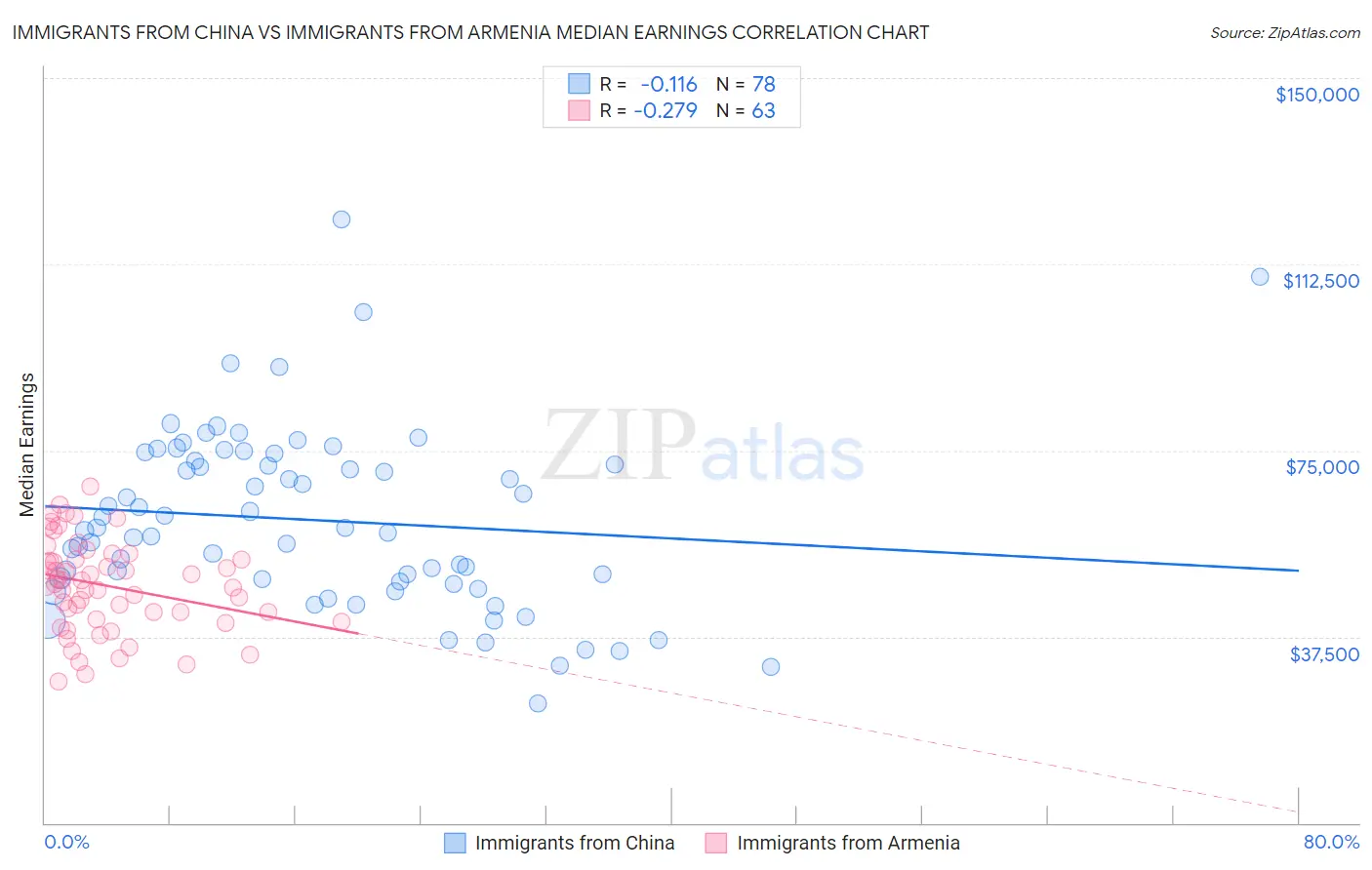 Immigrants from China vs Immigrants from Armenia Median Earnings