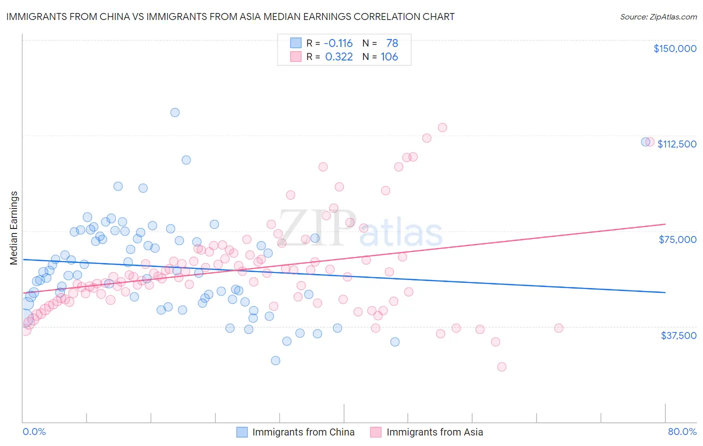 Immigrants from China vs Immigrants from Asia Median Earnings