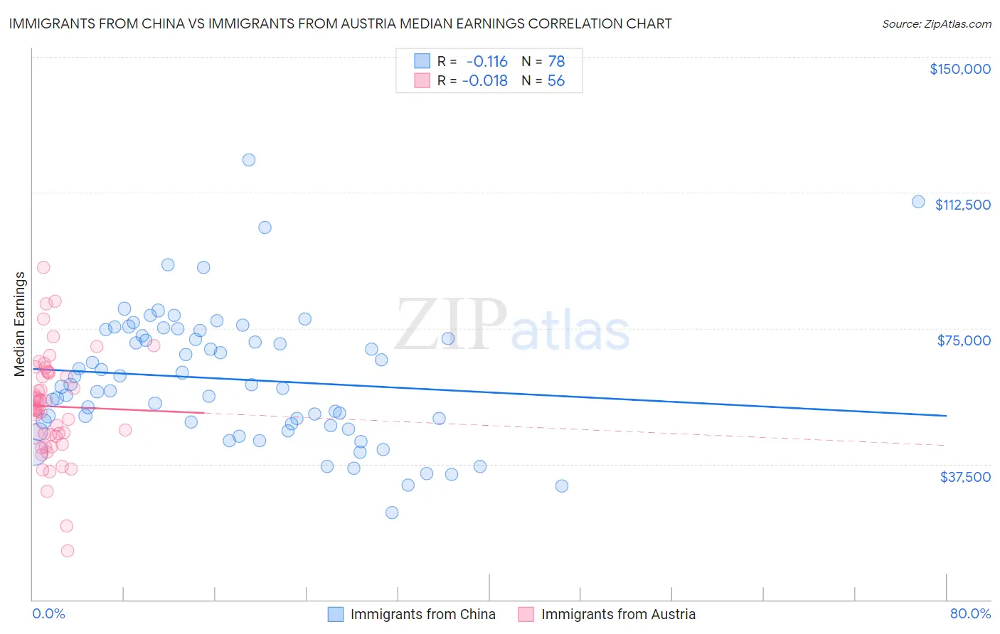 Immigrants from China vs Immigrants from Austria Median Earnings