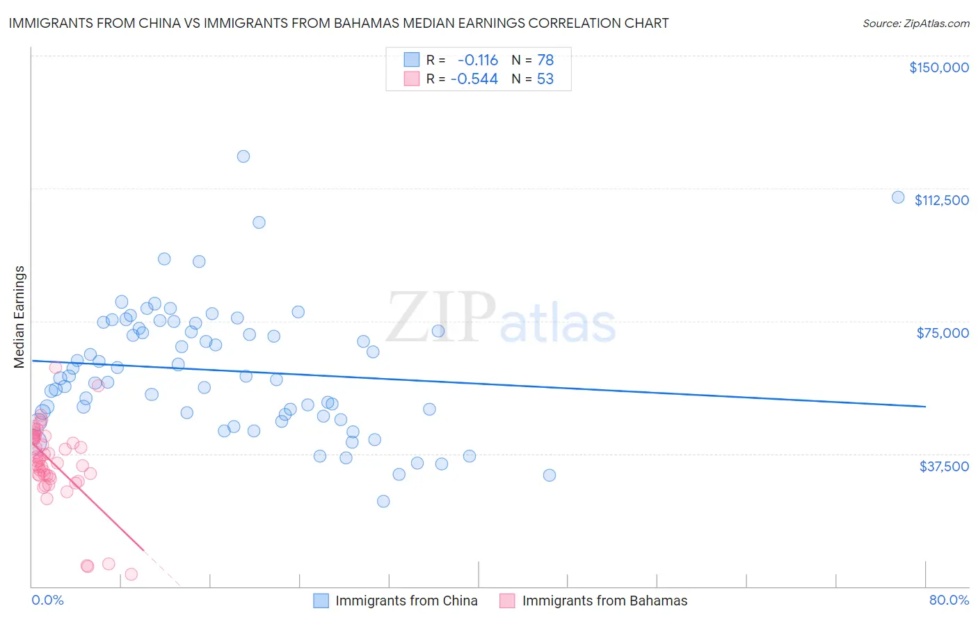Immigrants from China vs Immigrants from Bahamas Median Earnings