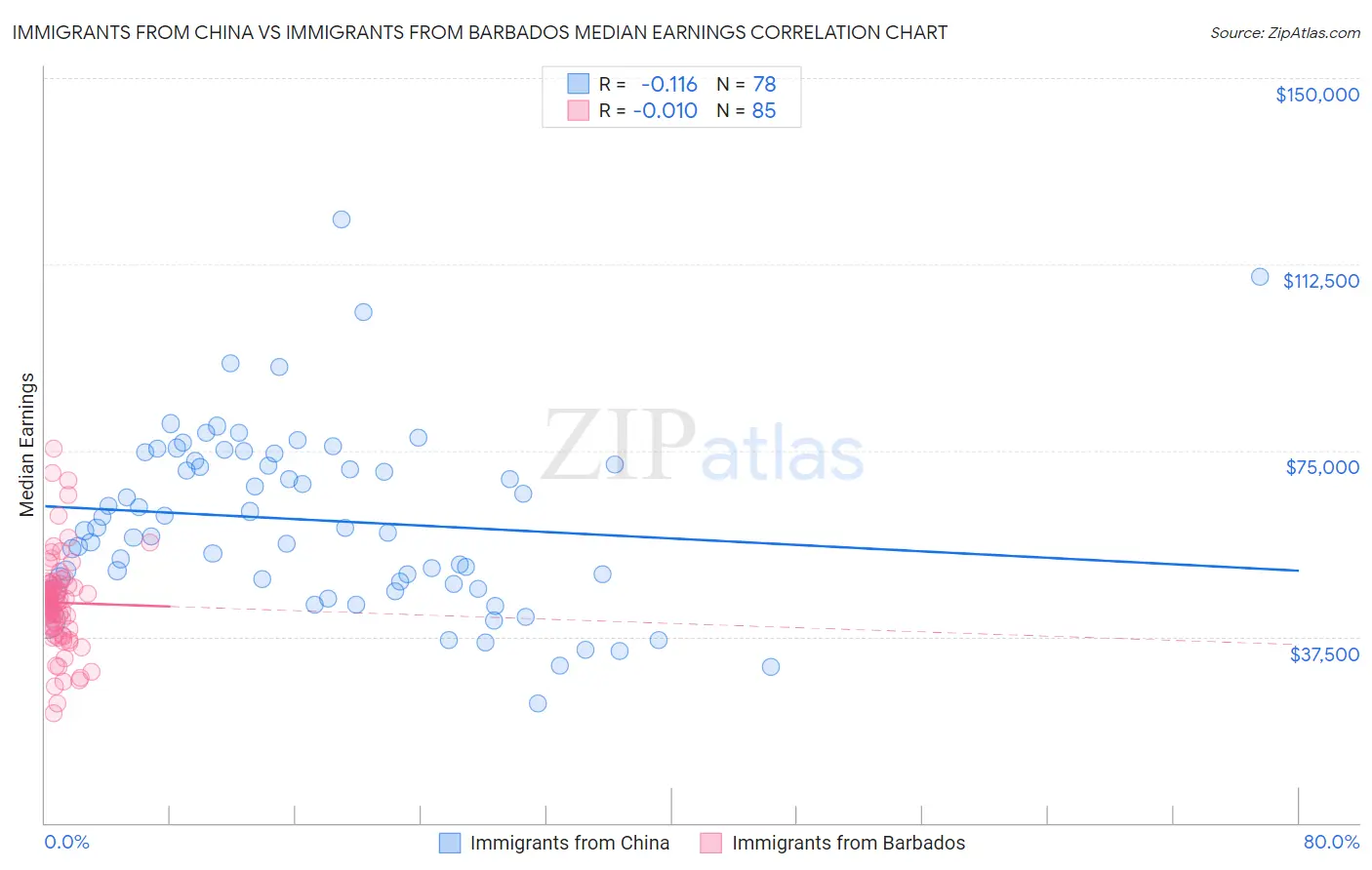 Immigrants from China vs Immigrants from Barbados Median Earnings