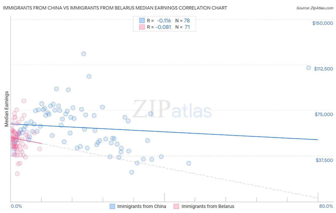 Immigrants from China vs Immigrants from Belarus Median Earnings