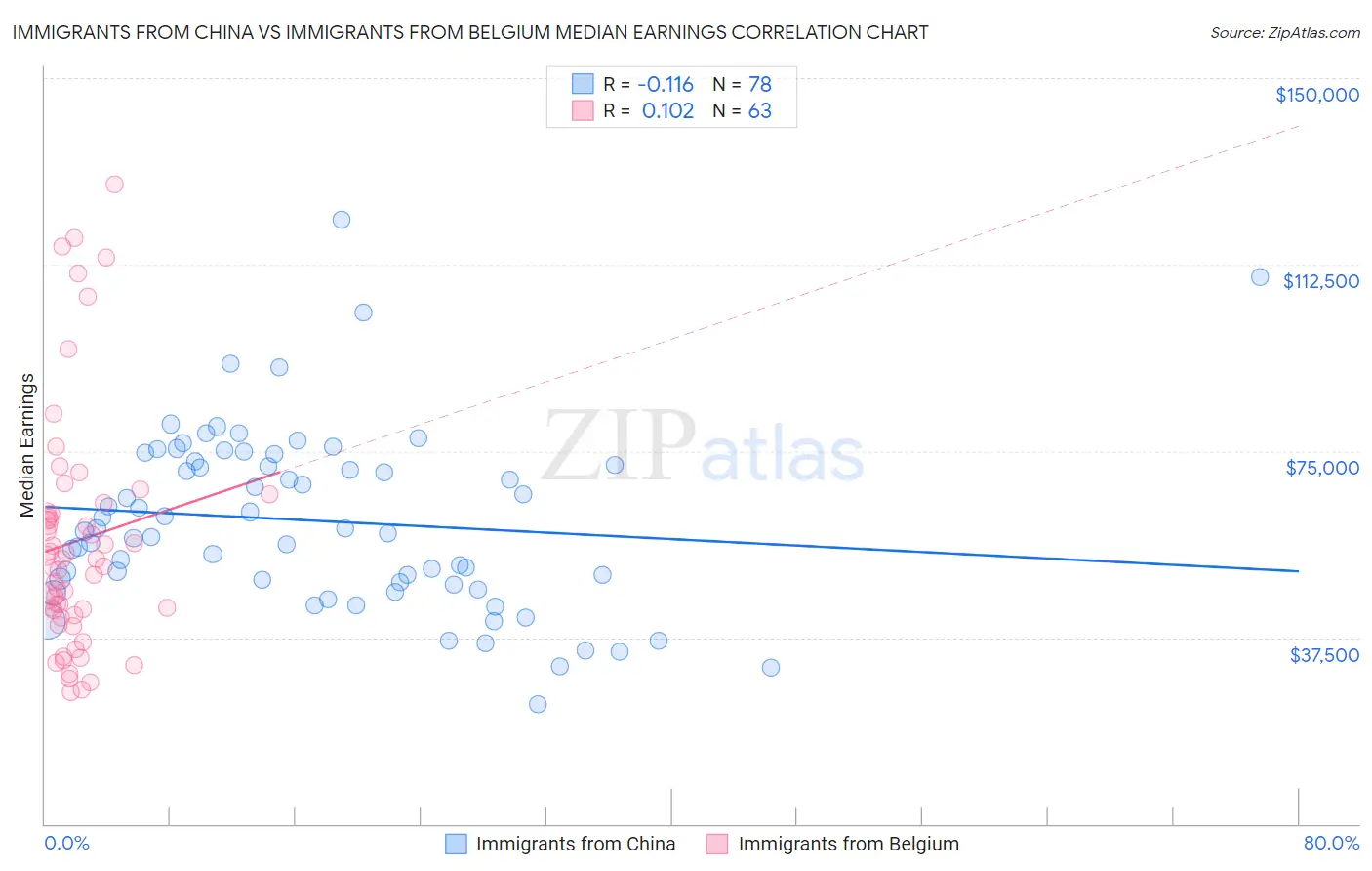 Immigrants from China vs Immigrants from Belgium Median Earnings