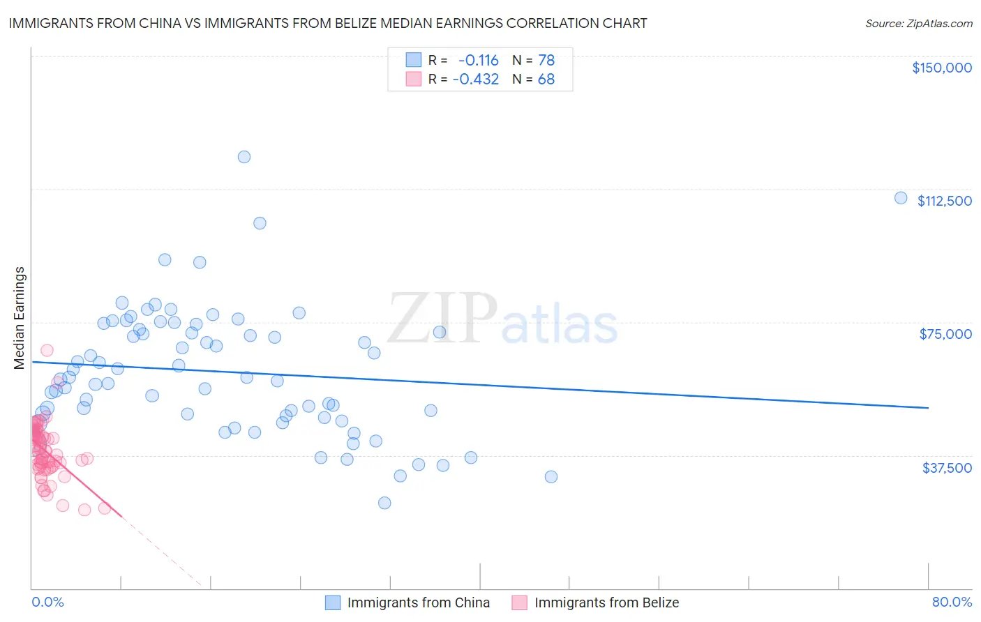 Immigrants from China vs Immigrants from Belize Median Earnings