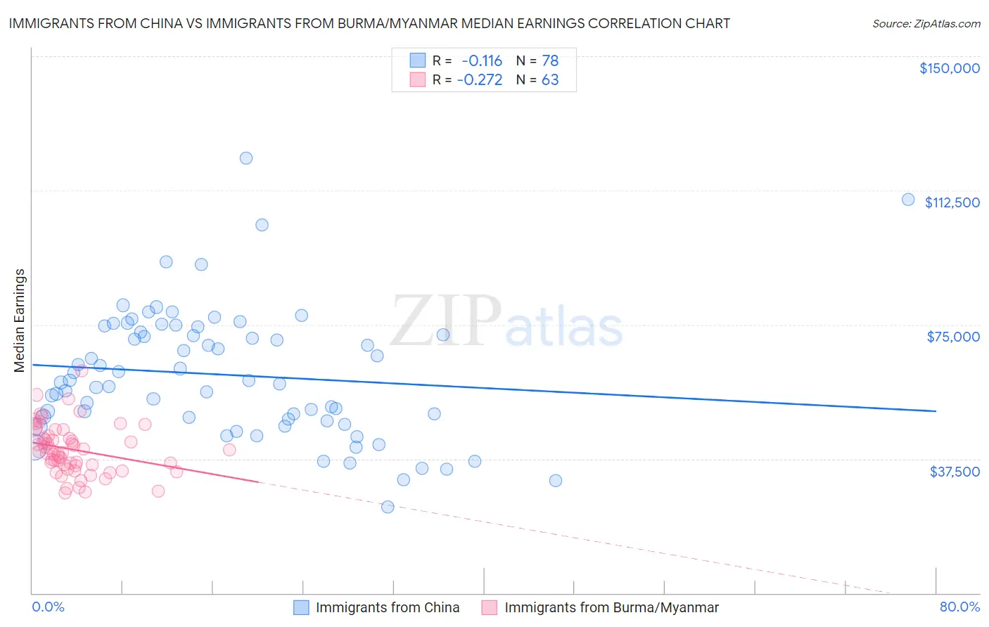 Immigrants from China vs Immigrants from Burma/Myanmar Median Earnings
