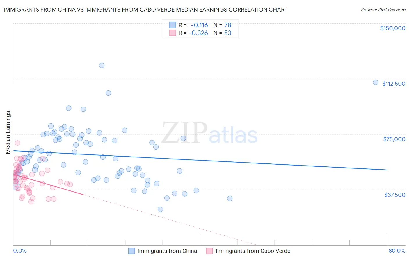 Immigrants from China vs Immigrants from Cabo Verde Median Earnings