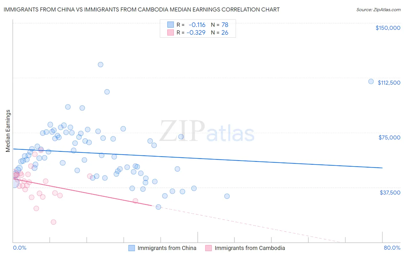 Immigrants from China vs Immigrants from Cambodia Median Earnings