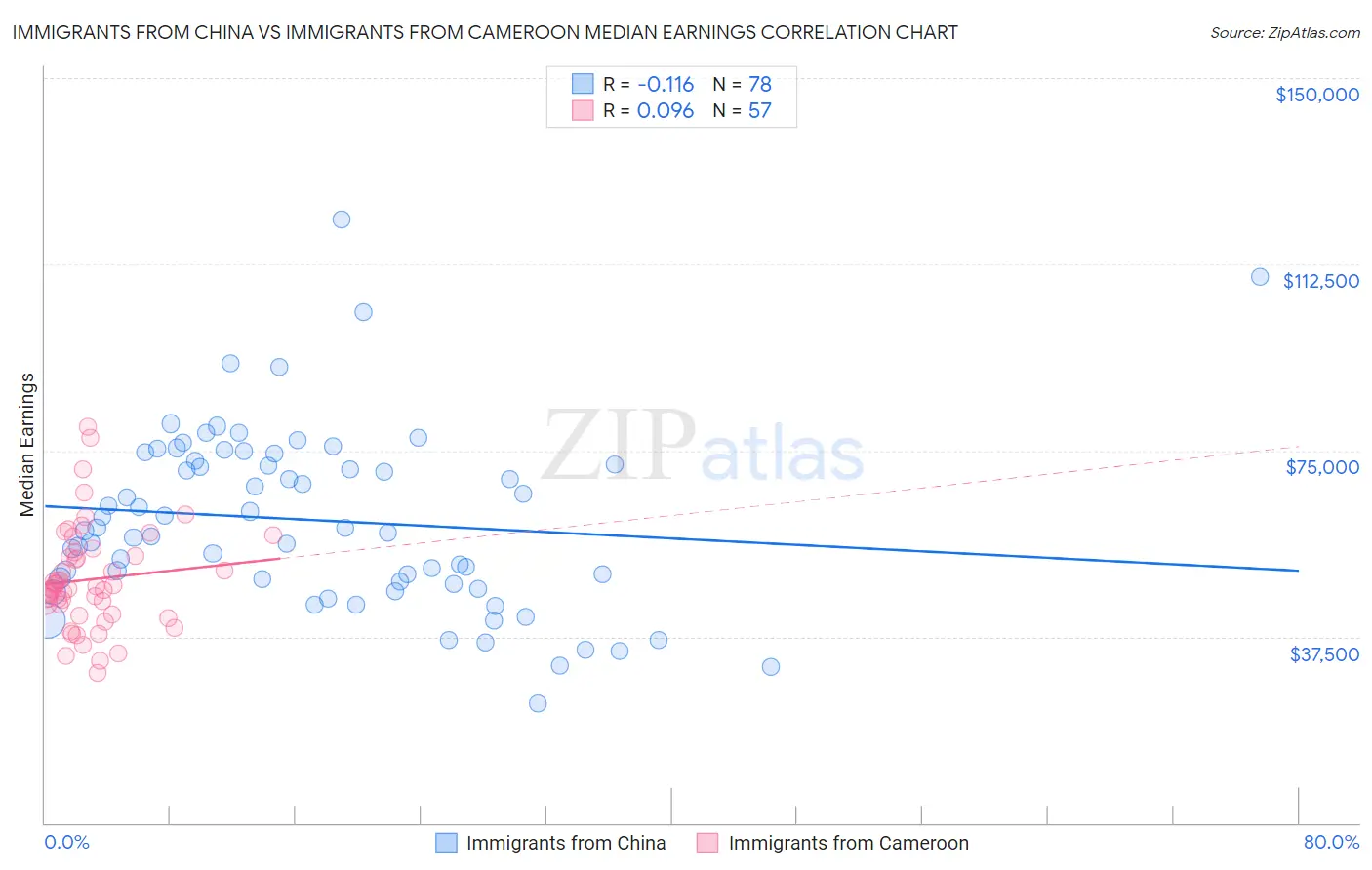 Immigrants from China vs Immigrants from Cameroon Median Earnings