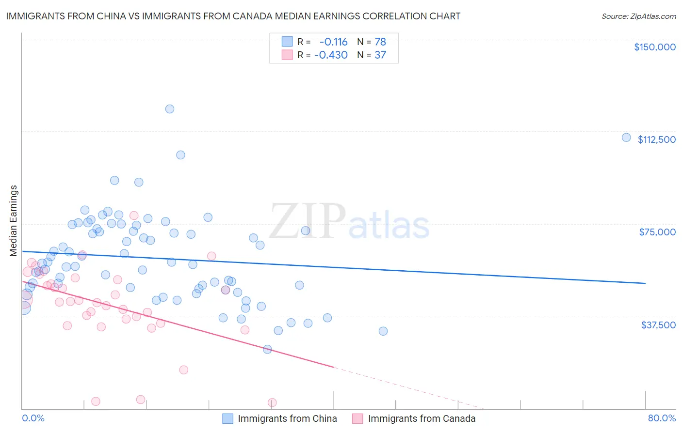 Immigrants from China vs Immigrants from Canada Median Earnings