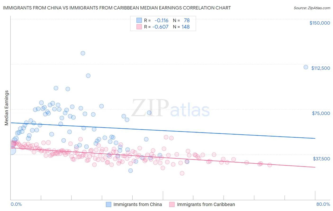 Immigrants from China vs Immigrants from Caribbean Median Earnings
