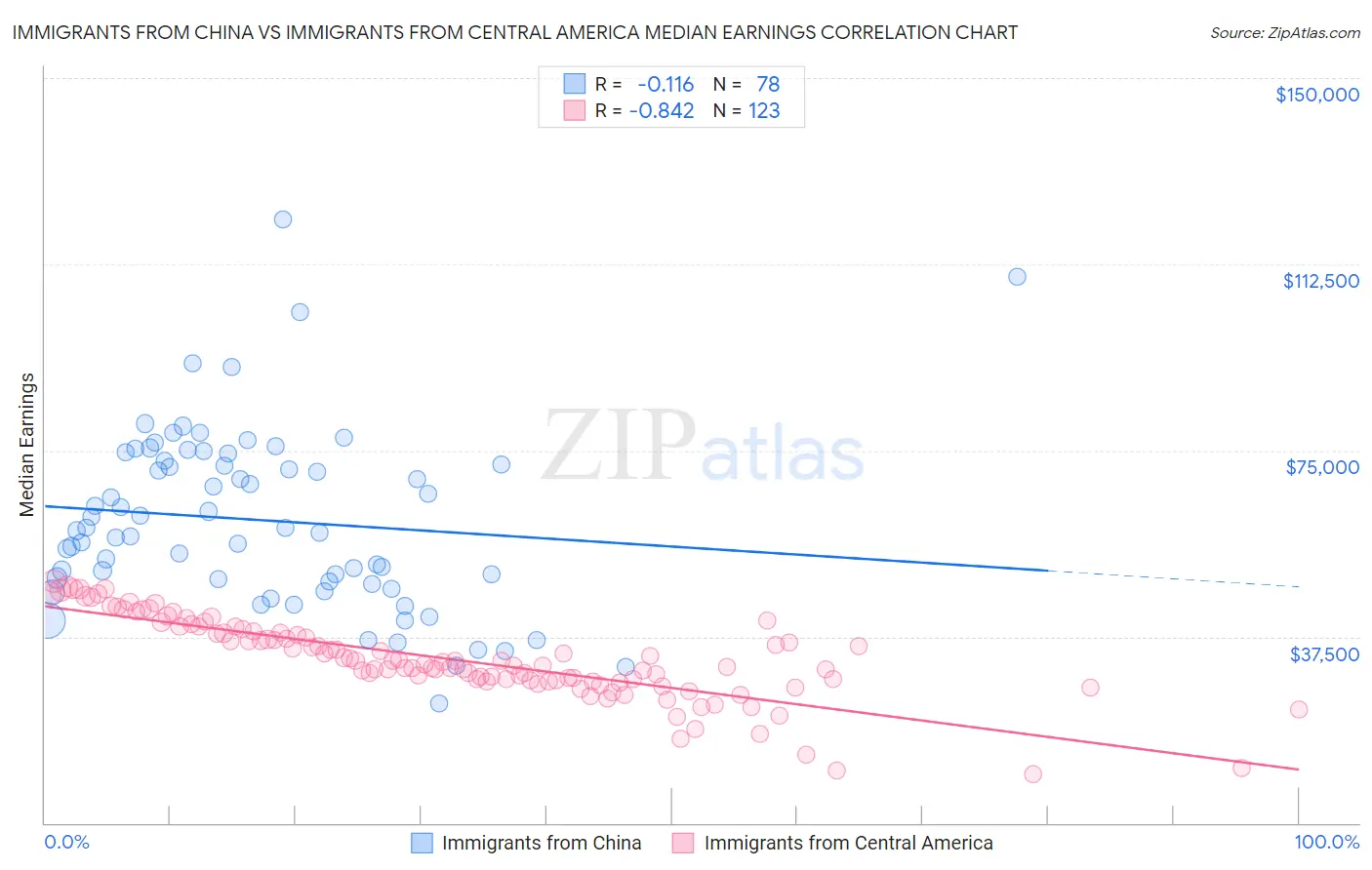 Immigrants from China vs Immigrants from Central America Median Earnings