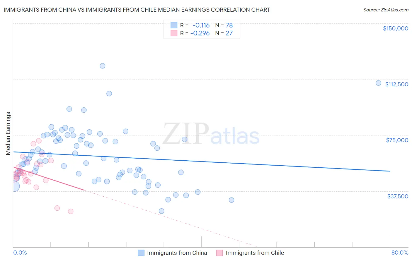 Immigrants from China vs Immigrants from Chile Median Earnings