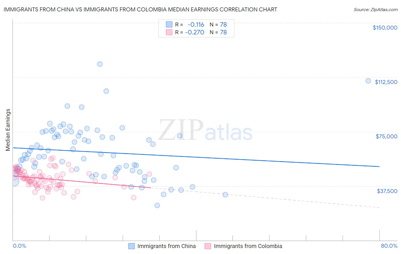 Immigrants from China vs Immigrants from Colombia Median Earnings