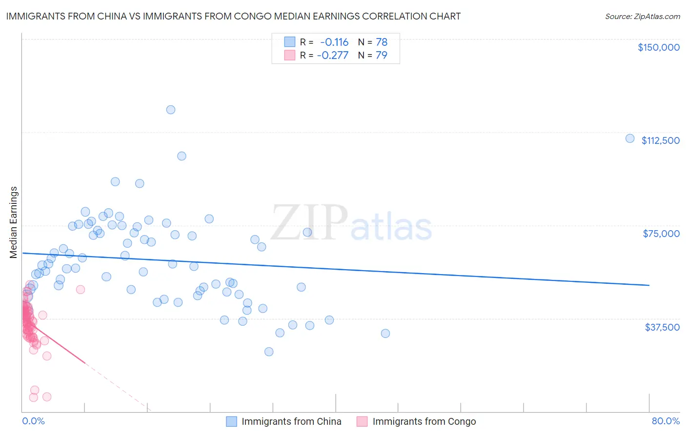 Immigrants from China vs Immigrants from Congo Median Earnings