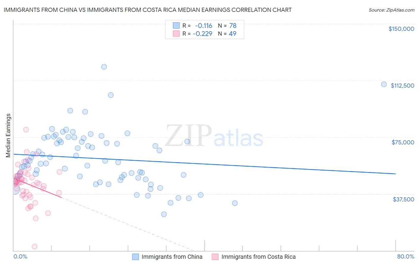 Immigrants from China vs Immigrants from Costa Rica Median Earnings