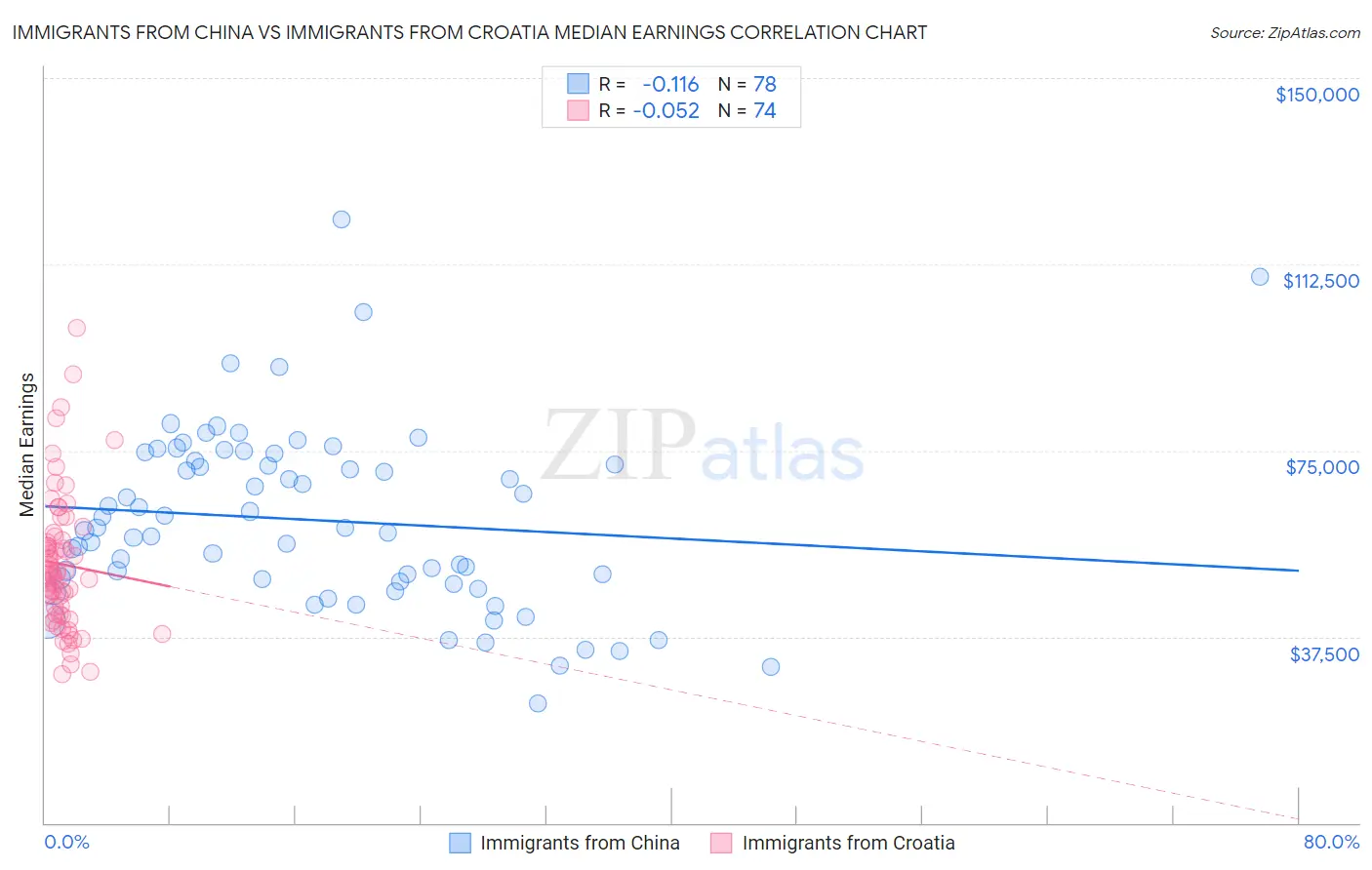 Immigrants from China vs Immigrants from Croatia Median Earnings