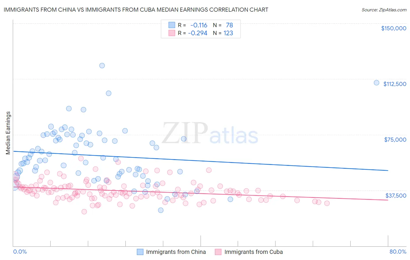 Immigrants from China vs Immigrants from Cuba Median Earnings