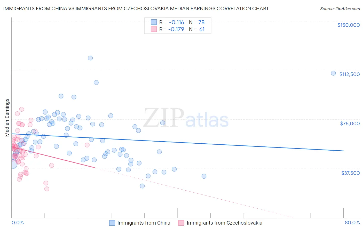 Immigrants from China vs Immigrants from Czechoslovakia Median Earnings