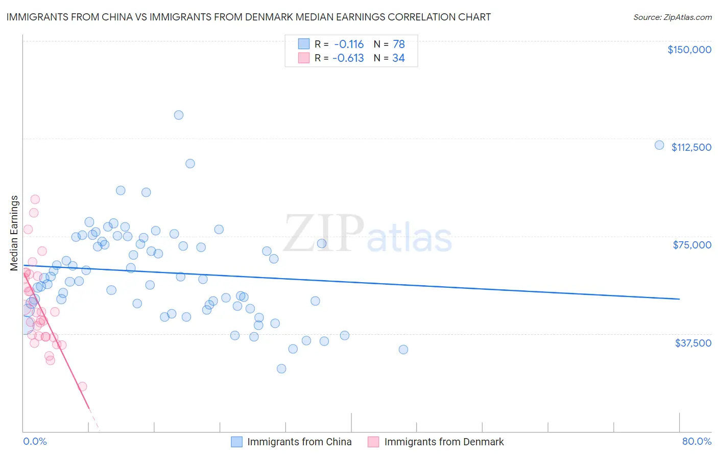 Immigrants from China vs Immigrants from Denmark Median Earnings