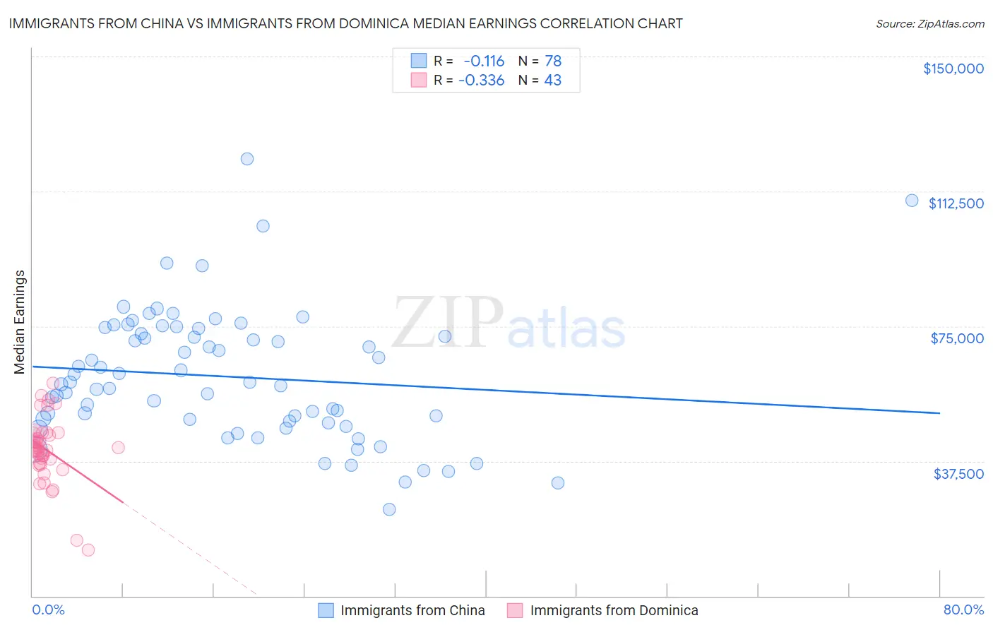 Immigrants from China vs Immigrants from Dominica Median Earnings