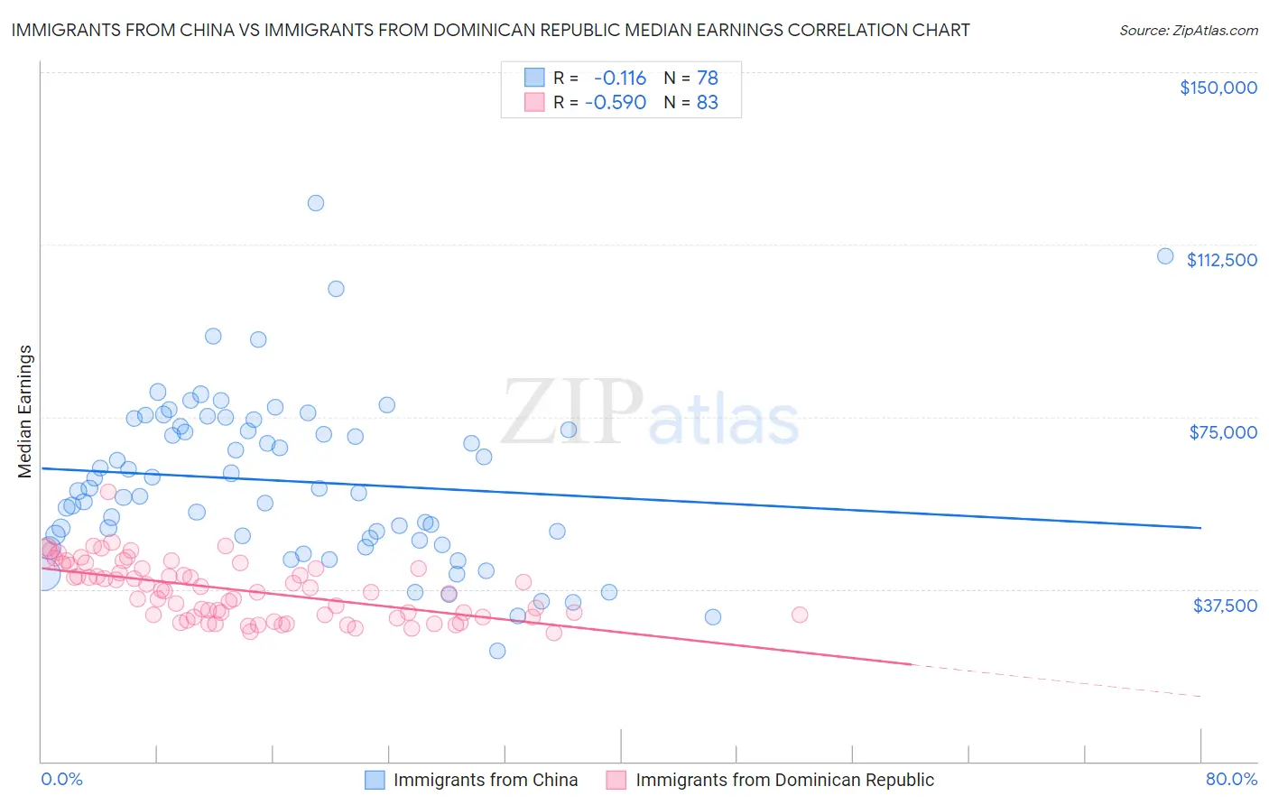 Immigrants from China vs Immigrants from Dominican Republic Median Earnings