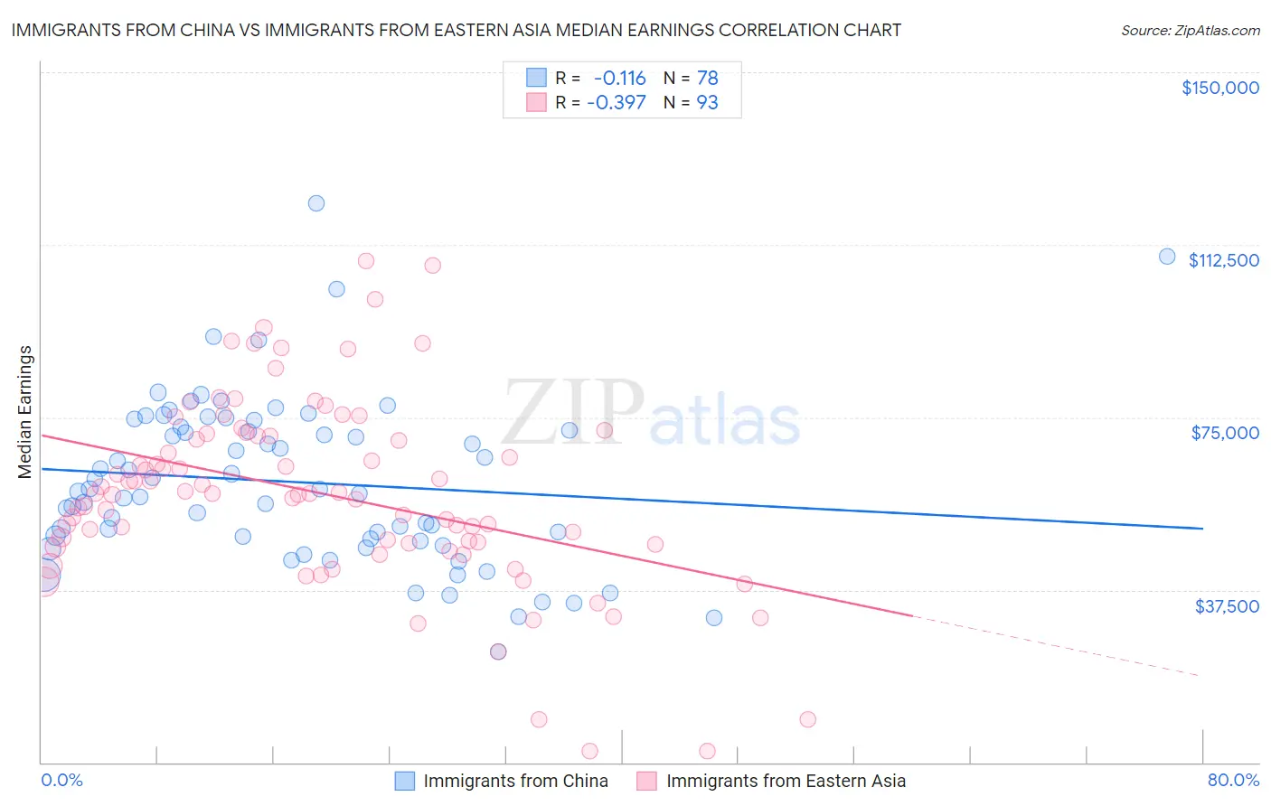Immigrants from China vs Immigrants from Eastern Asia Median Earnings