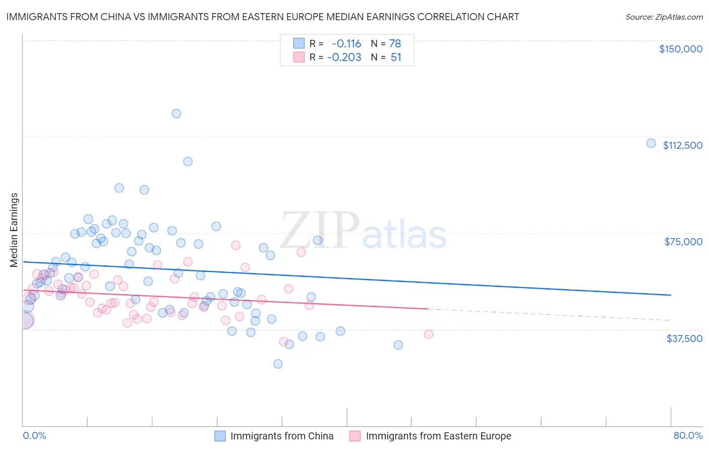 Immigrants from China vs Immigrants from Eastern Europe Median Earnings