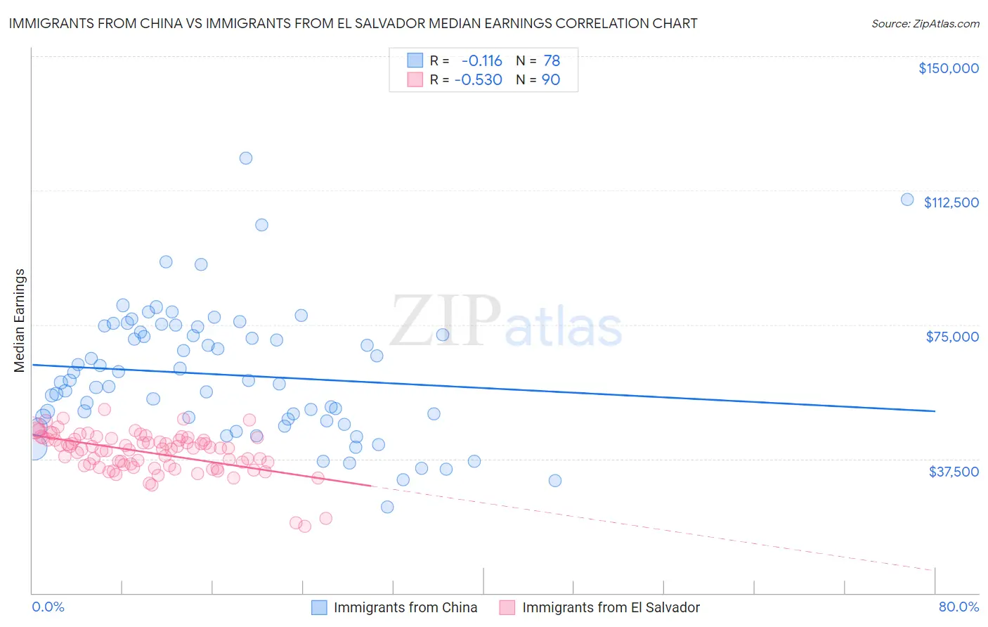 Immigrants from China vs Immigrants from El Salvador Median Earnings