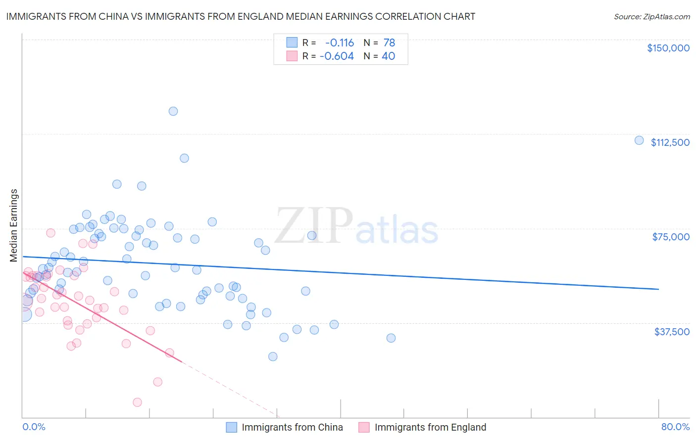Immigrants from China vs Immigrants from England Median Earnings