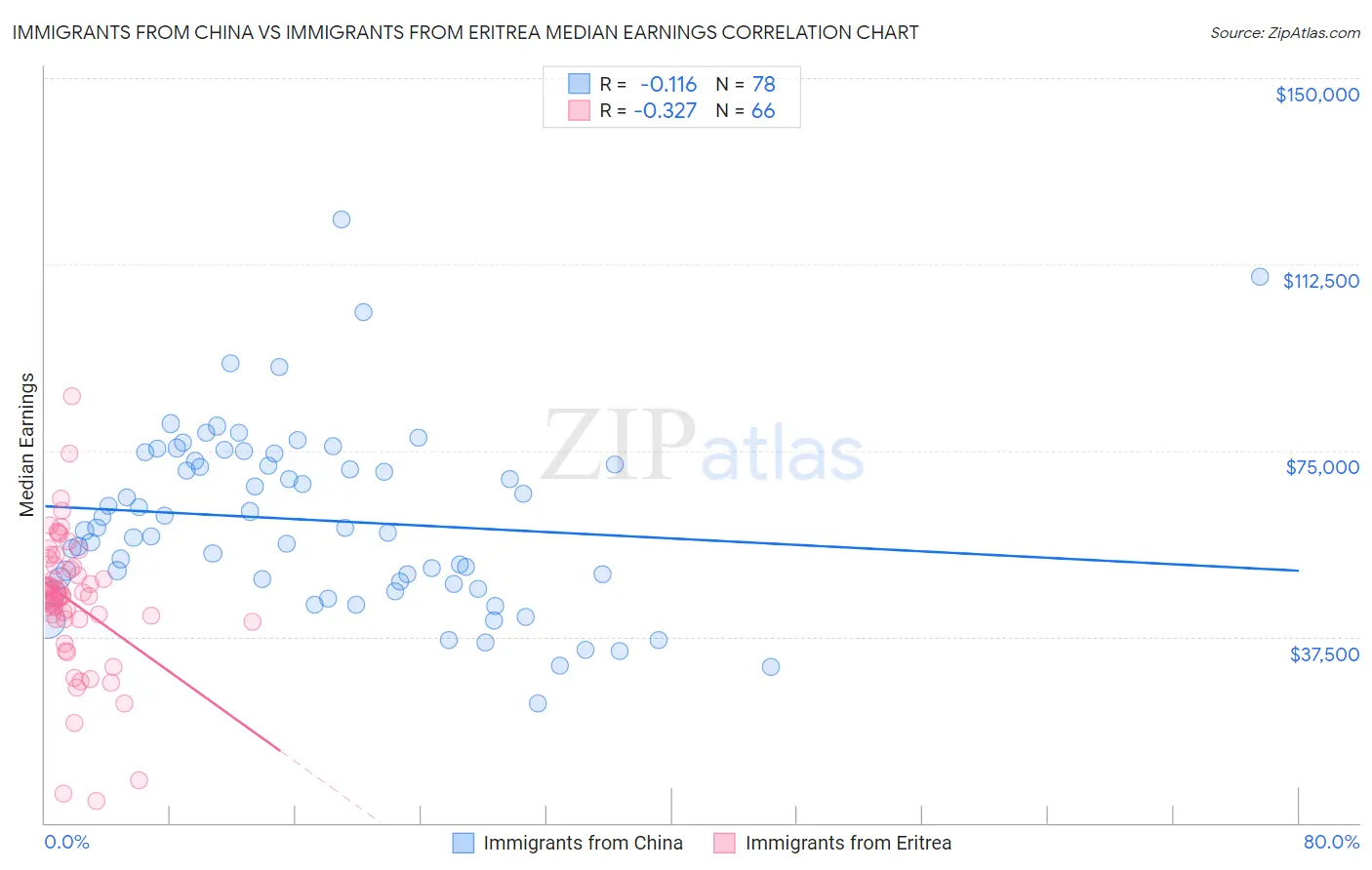Immigrants from China vs Immigrants from Eritrea Median Earnings