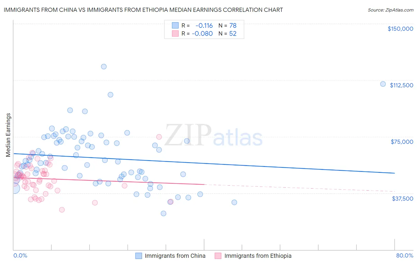 Immigrants from China vs Immigrants from Ethiopia Median Earnings