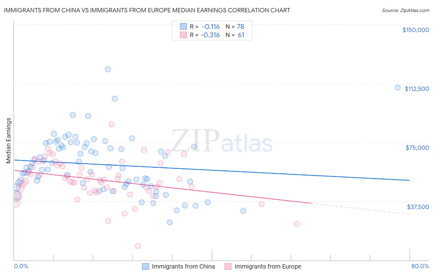 Immigrants from China vs Immigrants from Europe Median Earnings