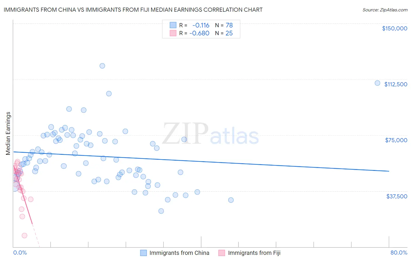 Immigrants from China vs Immigrants from Fiji Median Earnings