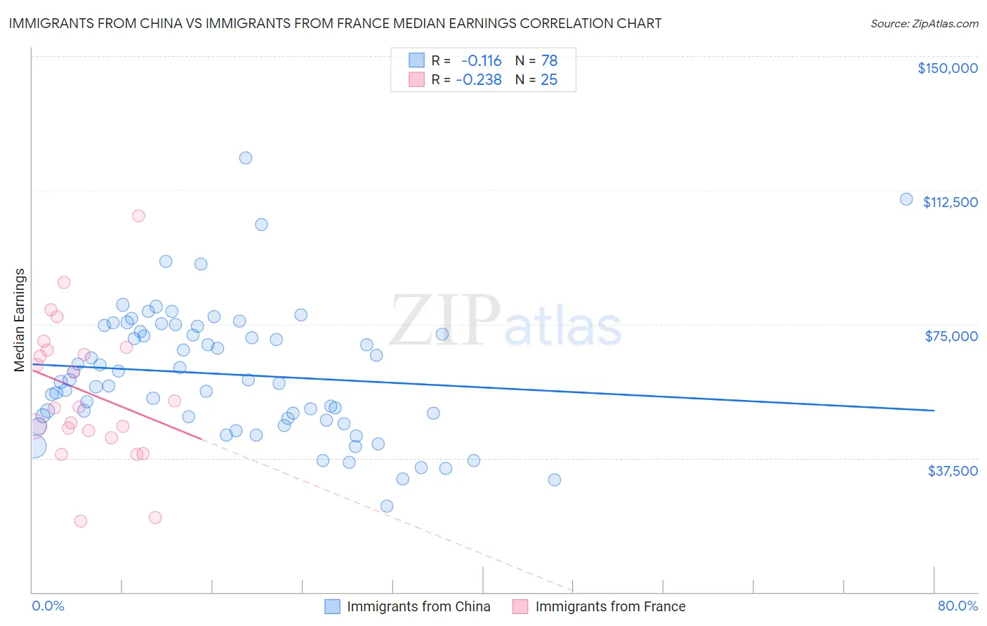 Immigrants from China vs Immigrants from France Median Earnings