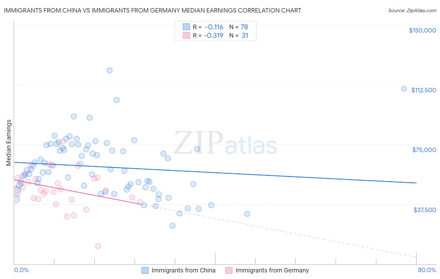 Immigrants from China vs Immigrants from Germany Median Earnings