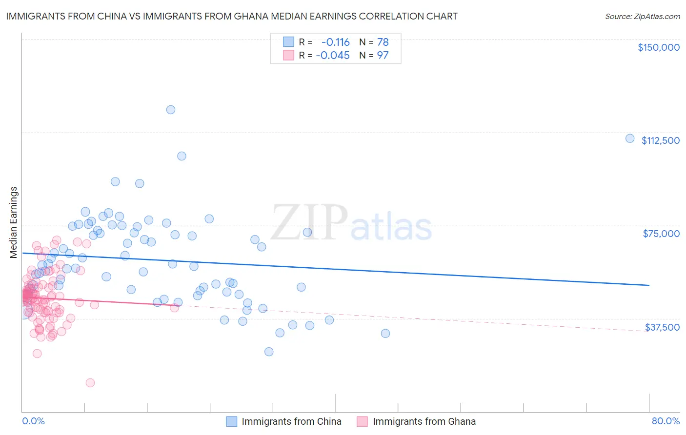 Immigrants from China vs Immigrants from Ghana Median Earnings