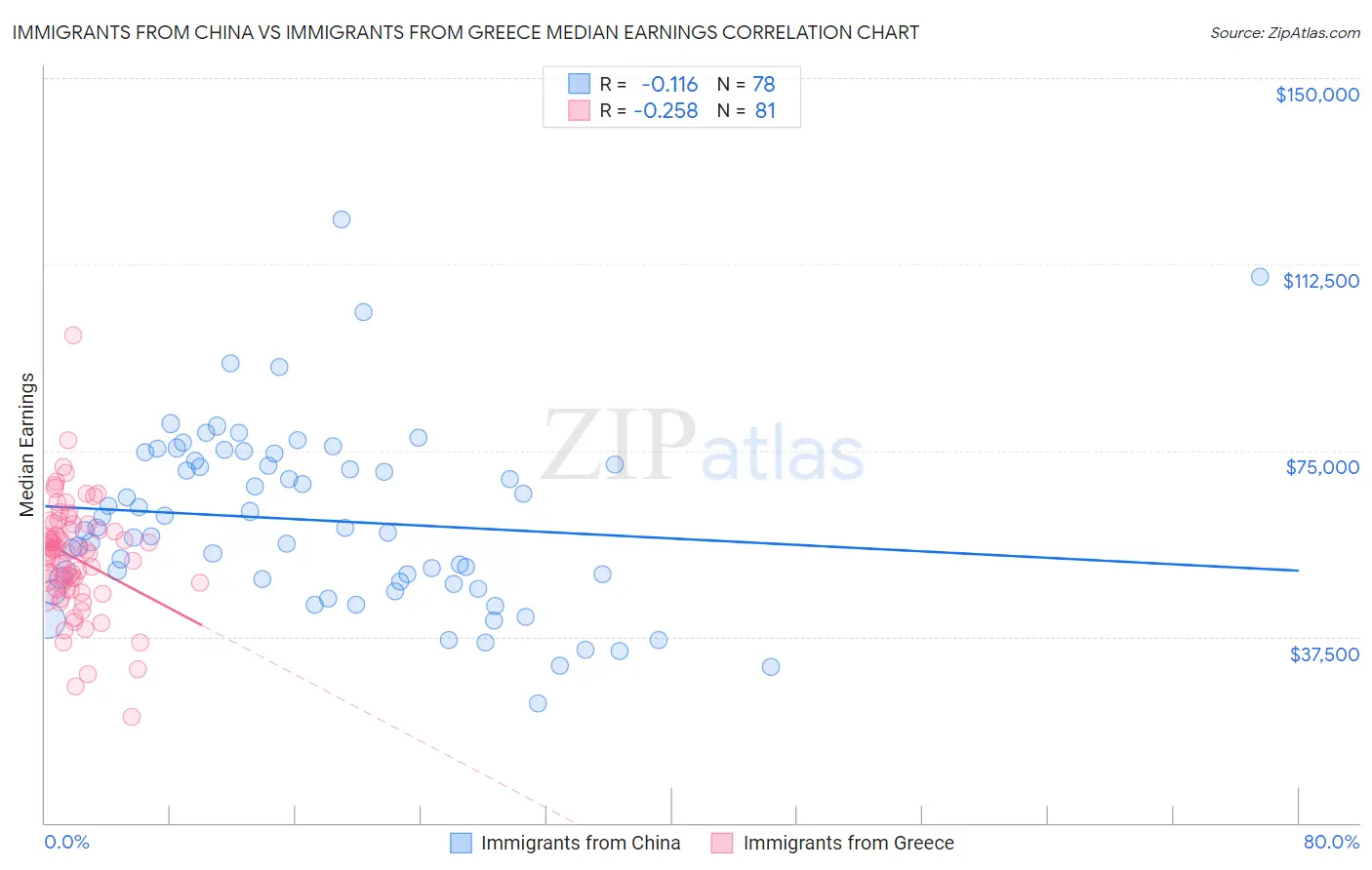 Immigrants from China vs Immigrants from Greece Median Earnings