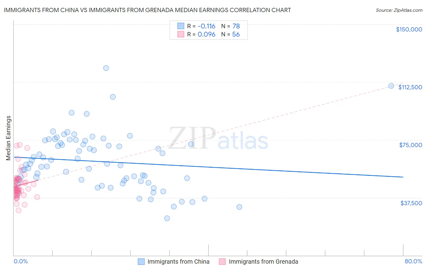 Immigrants from China vs Immigrants from Grenada Median Earnings