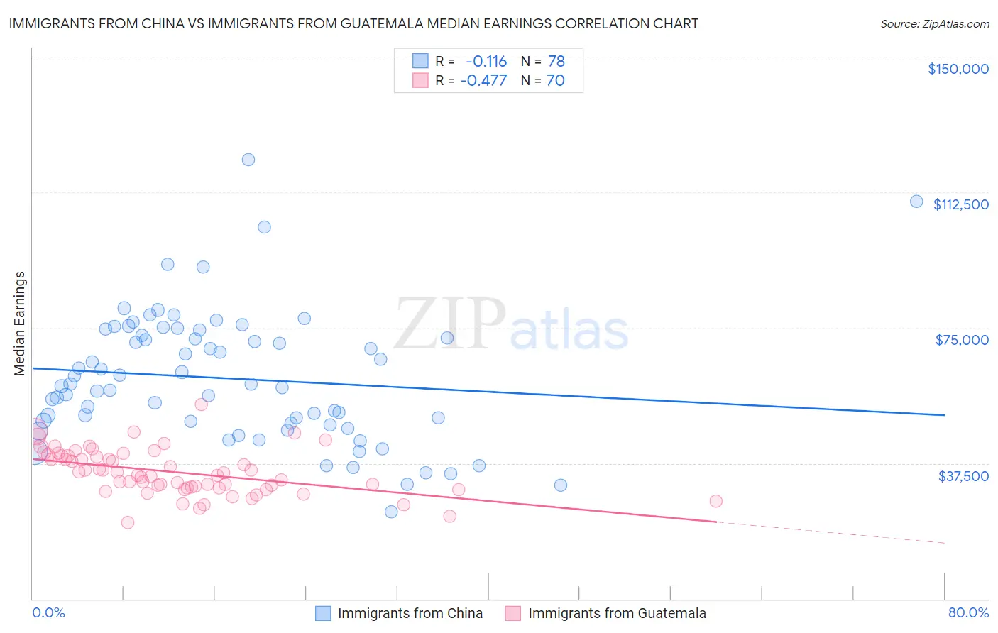 Immigrants from China vs Immigrants from Guatemala Median Earnings