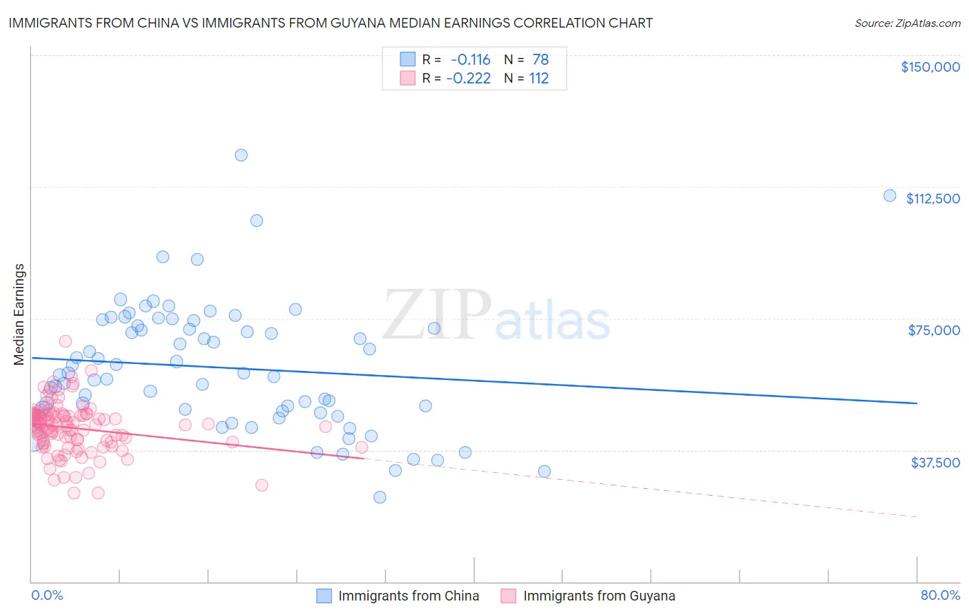 Immigrants from China vs Immigrants from Guyana Median Earnings