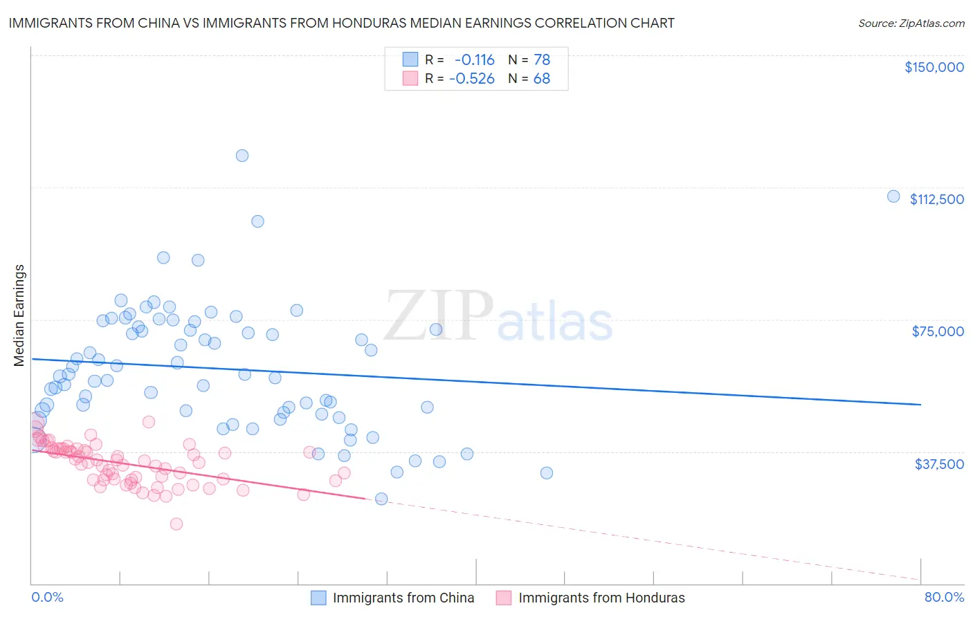 Immigrants from China vs Immigrants from Honduras Median Earnings