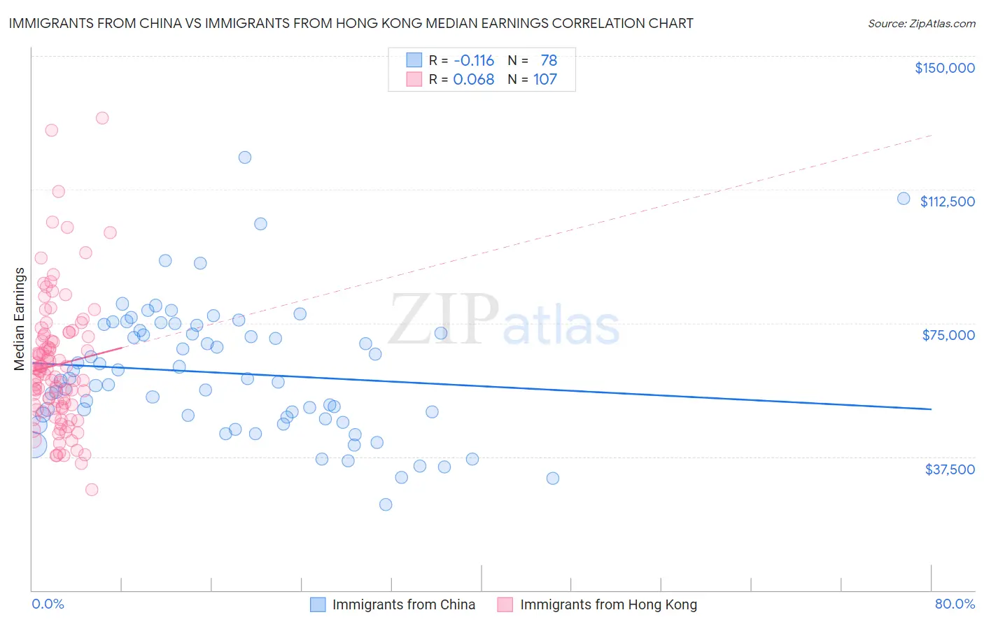 Immigrants from China vs Immigrants from Hong Kong Median Earnings