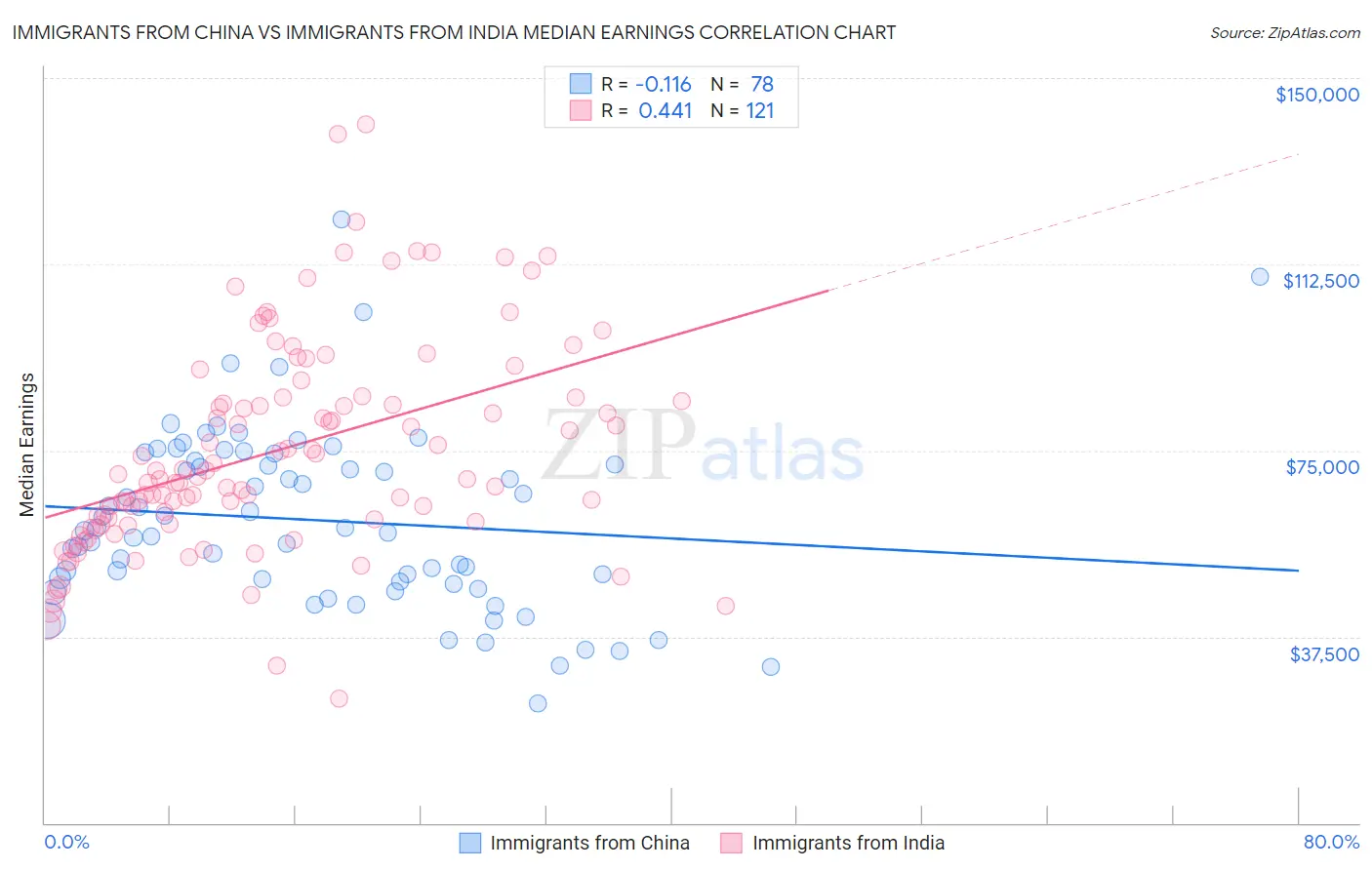 Immigrants from China vs Immigrants from India Median Earnings