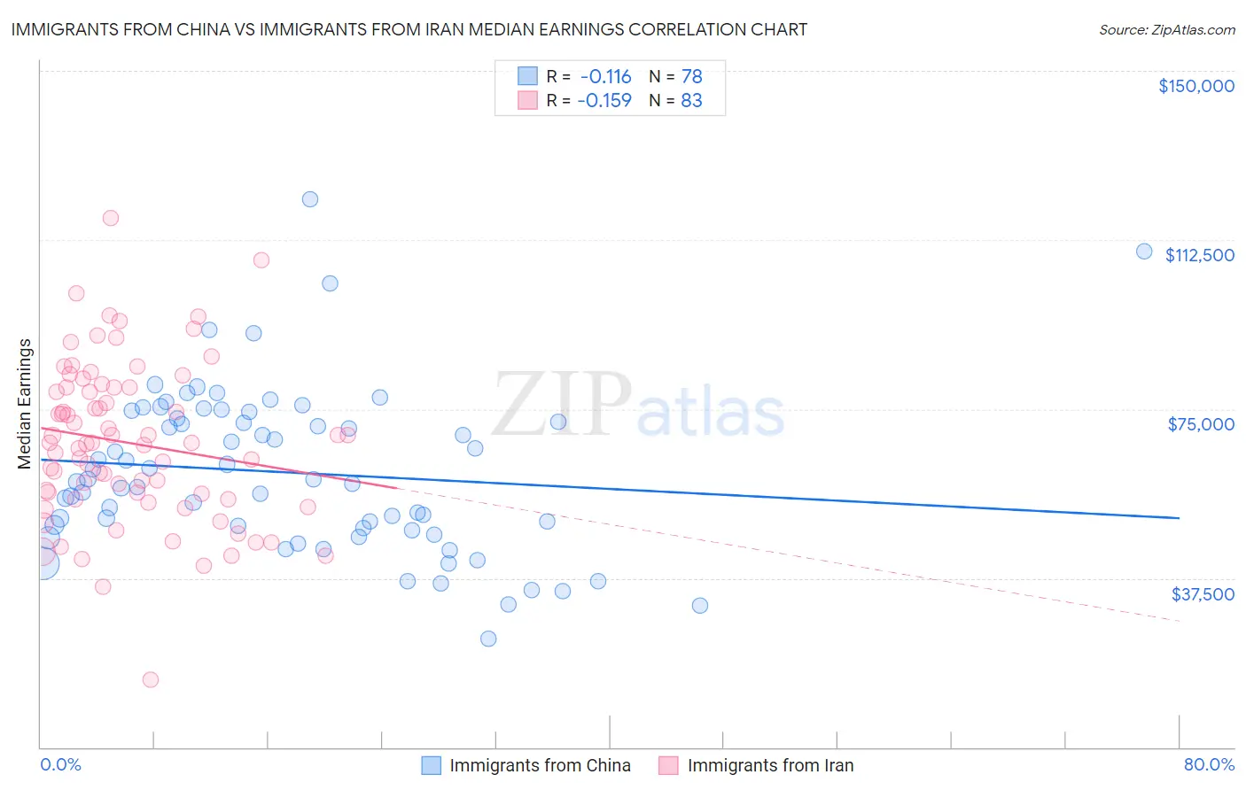 Immigrants from China vs Immigrants from Iran Median Earnings