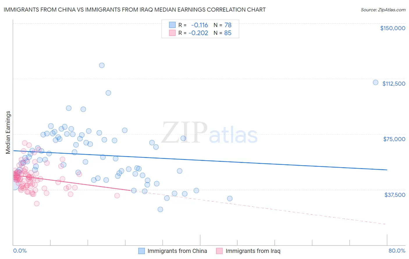 Immigrants from China vs Immigrants from Iraq Median Earnings