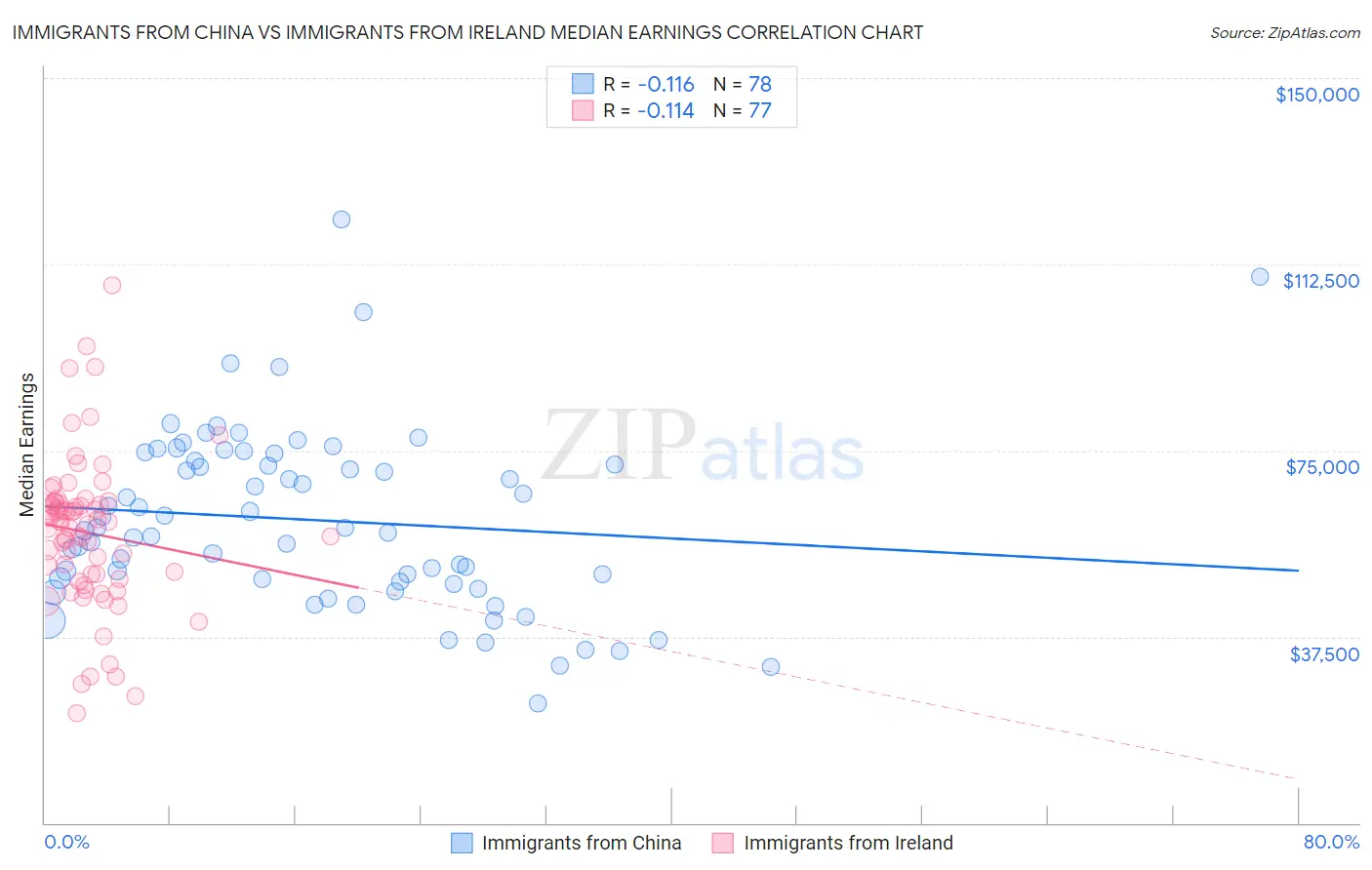 Immigrants from China vs Immigrants from Ireland Median Earnings
