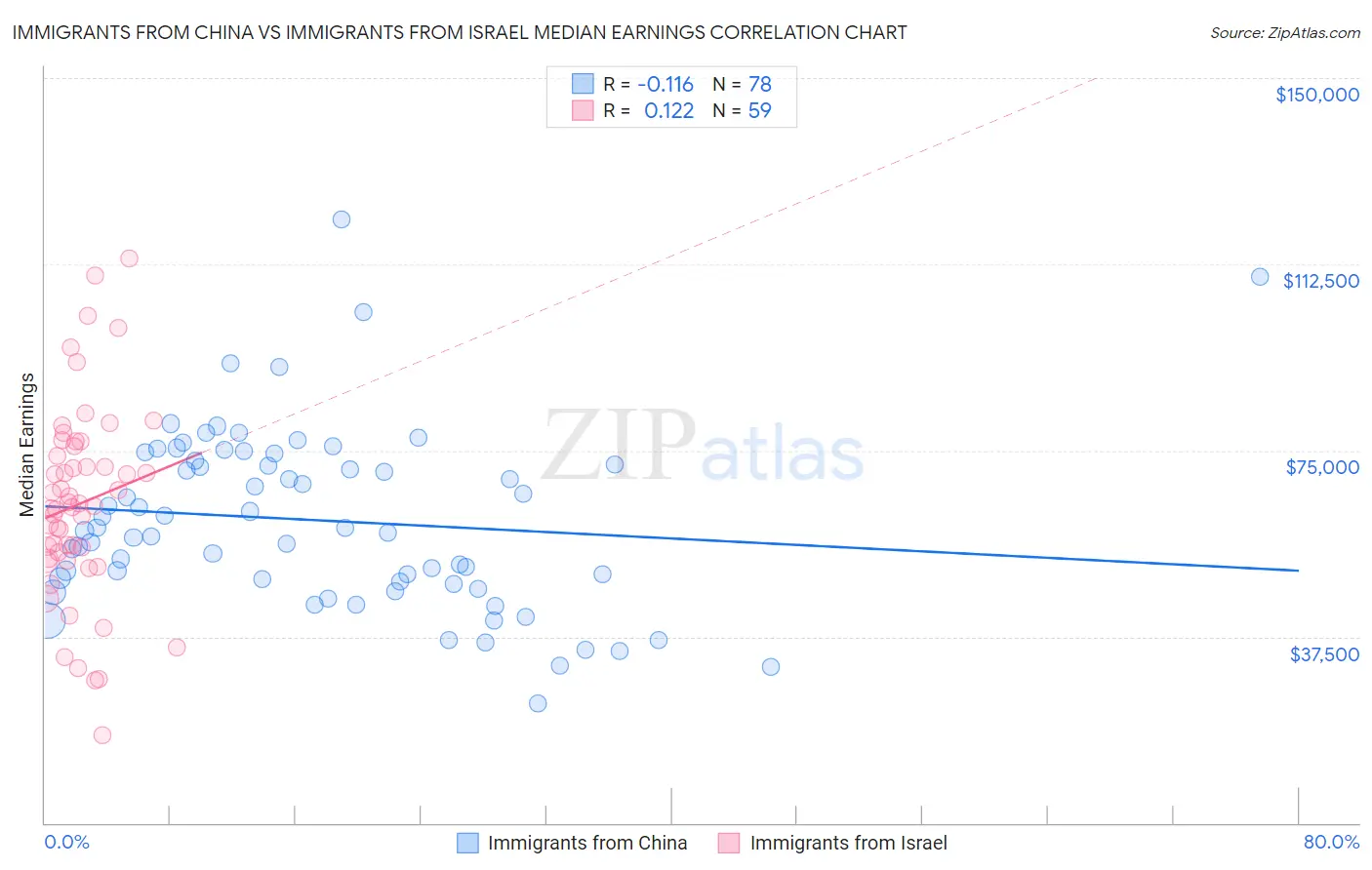 Immigrants from China vs Immigrants from Israel Median Earnings